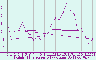 Courbe du refroidissement olien pour Ernage (Be)