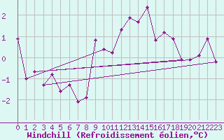 Courbe du refroidissement olien pour Wien Mariabrunn