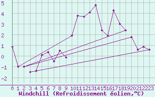 Courbe du refroidissement olien pour Redesdale