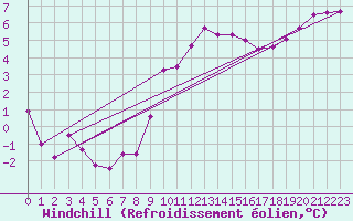 Courbe du refroidissement olien pour Blois (41)