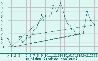 Courbe de l'humidex pour Petrozavodsk