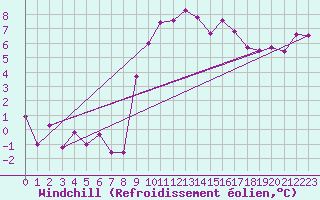 Courbe du refroidissement olien pour Brest (29)