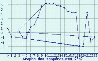 Courbe de tempratures pour Murted Tur-Afb