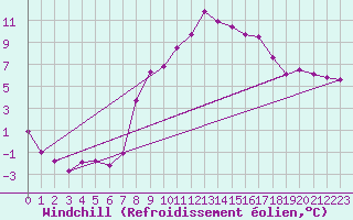 Courbe du refroidissement olien pour Gardelegen