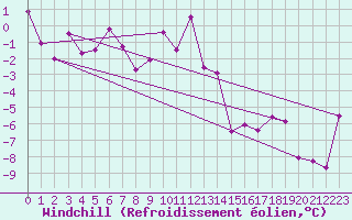Courbe du refroidissement olien pour Arosa