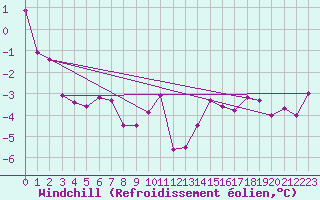 Courbe du refroidissement olien pour Hoherodskopf-Vogelsberg