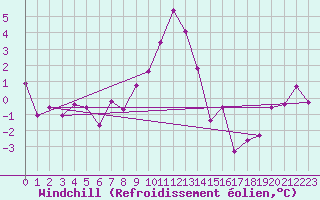 Courbe du refroidissement olien pour Elblag