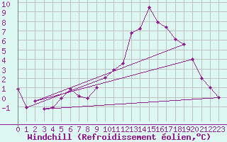 Courbe du refroidissement olien pour Puerto de Leitariegos