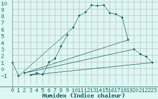 Courbe de l'humidex pour Aigle (Sw)