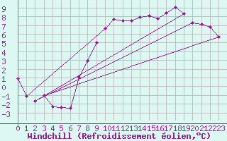 Courbe du refroidissement olien pour Sint Katelijne-waver (Be)