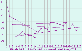 Courbe du refroidissement olien pour Grenoble/St-Etienne-St-Geoirs (38)