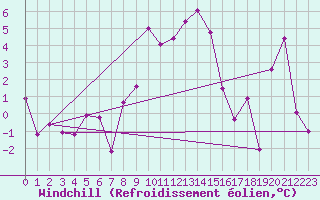 Courbe du refroidissement olien pour Adjud