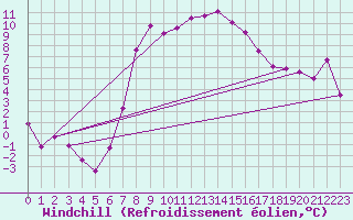 Courbe du refroidissement olien pour Ulrichen