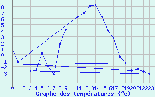 Courbe de tempratures pour Lesce