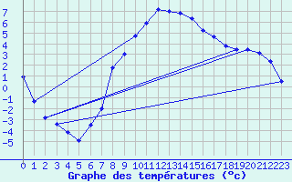 Courbe de tempratures pour Ulrichen