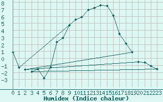 Courbe de l'humidex pour Ocna Sugatag