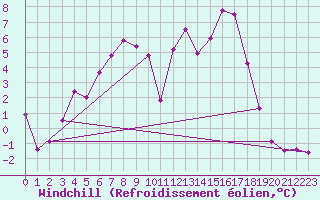 Courbe du refroidissement olien pour Sodankyla Lokka