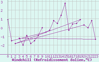 Courbe du refroidissement olien pour Weiden