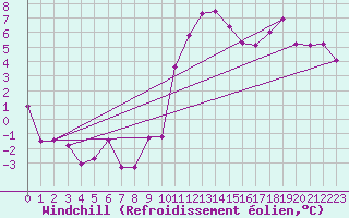 Courbe du refroidissement olien pour Fribourg (All)