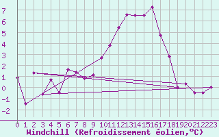 Courbe du refroidissement olien pour Chambry / Aix-Les-Bains (73)