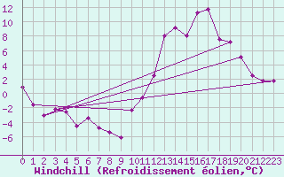 Courbe du refroidissement olien pour Northeasaint Margaree