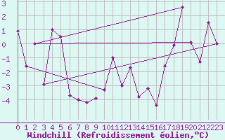 Courbe du refroidissement olien pour Storkmarknes / Skagen