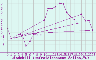 Courbe du refroidissement olien pour Neu Ulrichstein