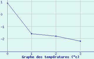 Courbe de tempratures pour Geilo-Geilostolen