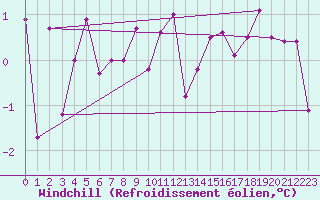 Courbe du refroidissement olien pour Les Eplatures - La Chaux-de-Fonds (Sw)