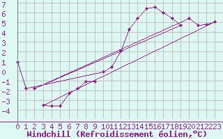 Courbe du refroidissement olien pour Liscombe