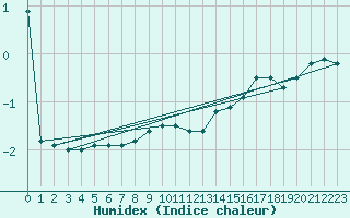 Courbe de l'humidex pour Cairnwell