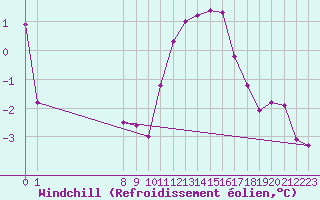 Courbe du refroidissement olien pour Estres-la-Campagne (14)
