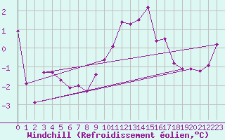 Courbe du refroidissement olien pour Dole-Tavaux (39)