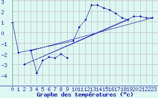 Courbe de tempratures pour Sigmaringen-Laiz