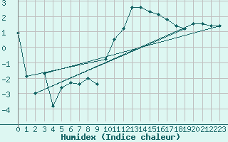 Courbe de l'humidex pour Sigmaringen-Laiz