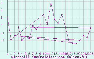 Courbe du refroidissement olien pour Les Attelas