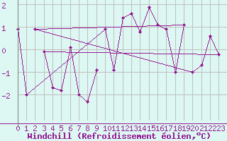 Courbe du refroidissement olien pour Col Des Mosses