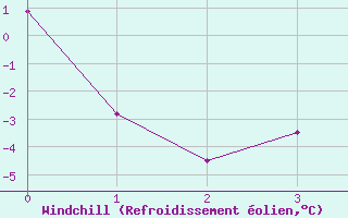 Courbe du refroidissement olien pour Geilo-Geilostolen