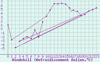 Courbe du refroidissement olien pour Northolt