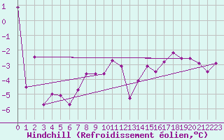 Courbe du refroidissement olien pour Bad Marienberg