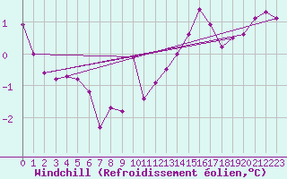 Courbe du refroidissement olien pour Trier-Petrisberg