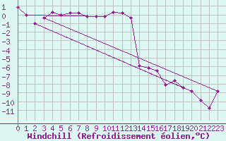 Courbe du refroidissement olien pour Robiei