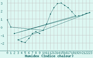 Courbe de l'humidex pour Sandillon (45)