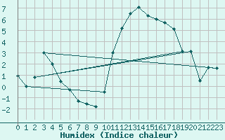 Courbe de l'humidex pour Bern (56)