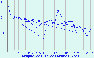 Courbe de tempratures pour Robiei