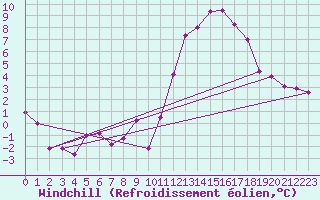 Courbe du refroidissement olien pour Blois (41)