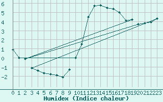 Courbe de l'humidex pour Als (30)