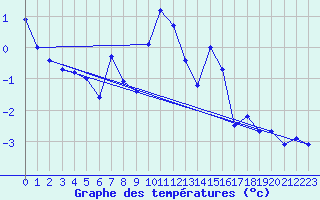 Courbe de tempratures pour Grand Saint Bernard (Sw)
