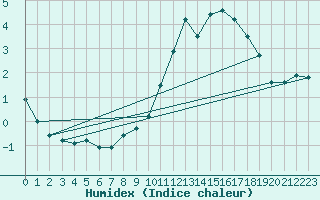 Courbe de l'humidex pour Gros-Rderching (57)