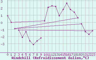 Courbe du refroidissement olien pour Croisette (62)